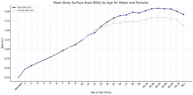 BSA Calculator graph for Male and female
